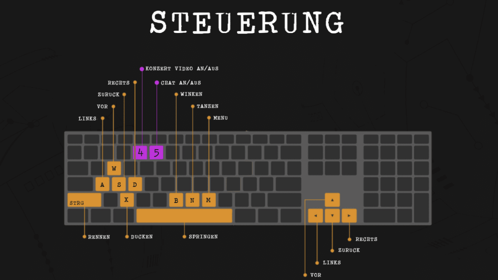 Belegung der einzelnen Tasten auf der Computertastatur zur Bedienung der Virtuellen Realität im Moersland.